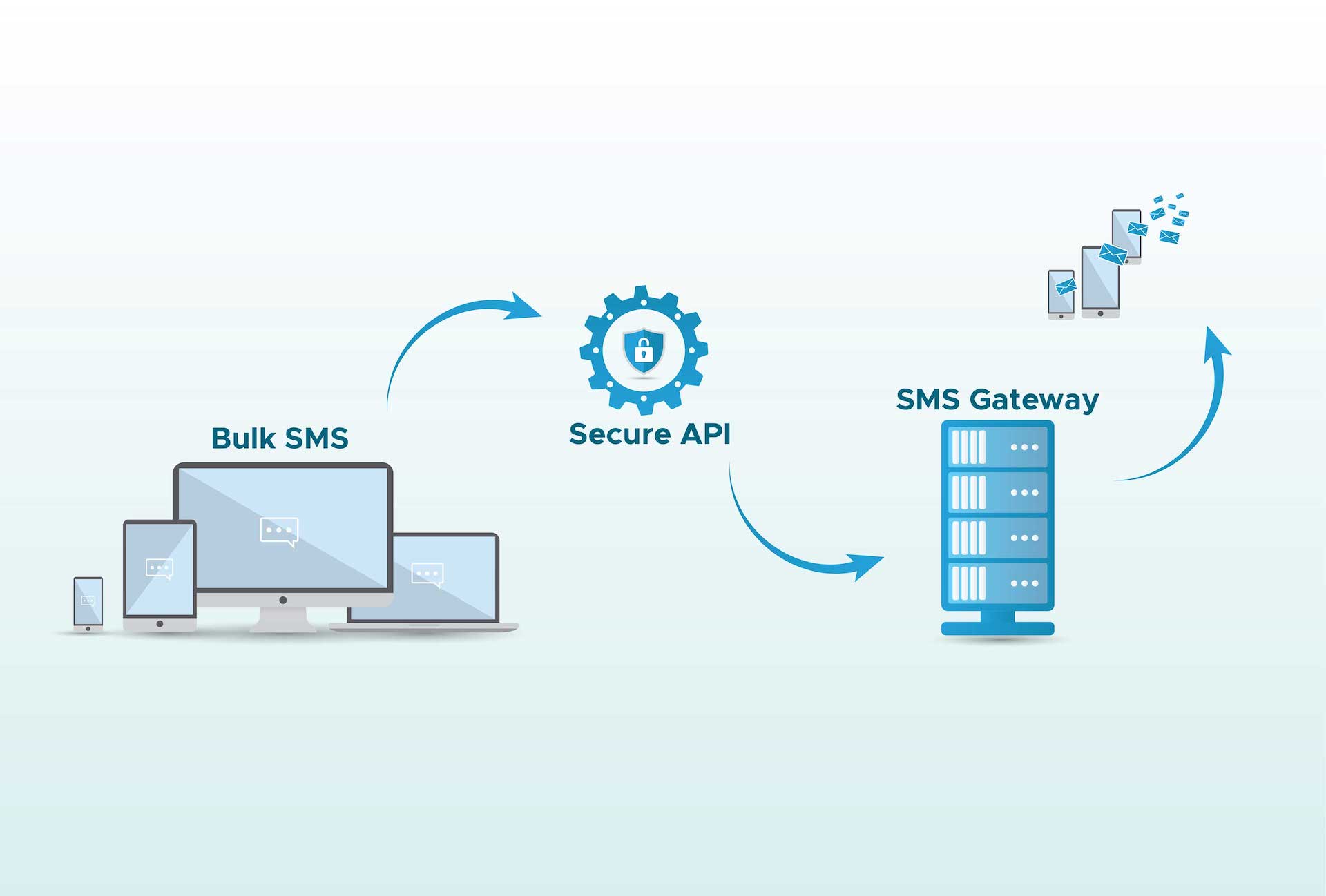 SMS Api Service SMS Astral